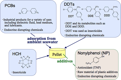 adsorption from ambient seawater